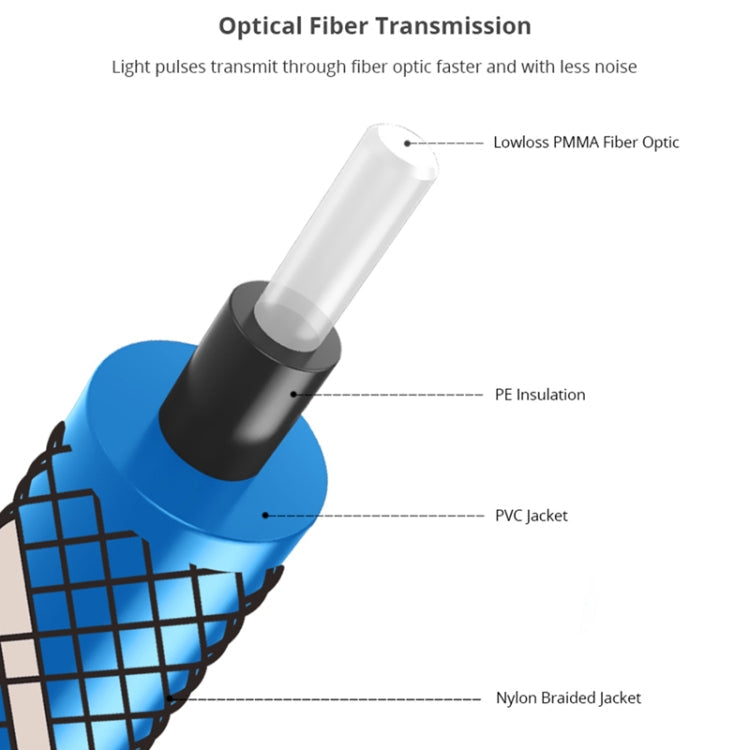 EMK 90 Degree Swivel Adjustable Right Angled 360 Degrees Rotatable Plug Nylon Woven Mesh Optical Audio Cable, Cable Length:1.5m(Blue) Eurekaonline