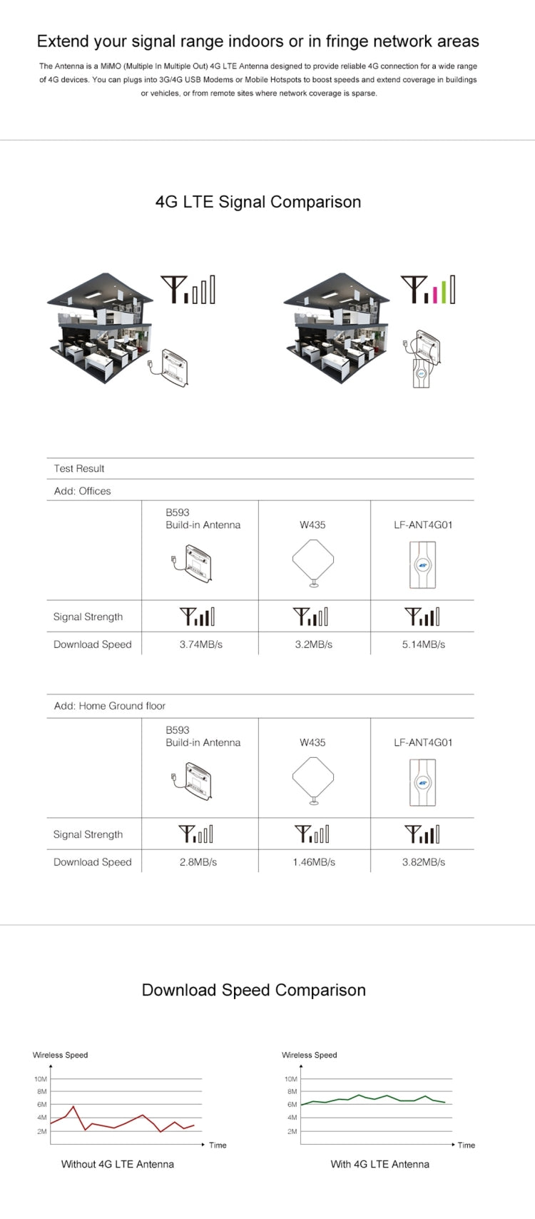 LF-ANT4G01 Indoor 88dBi 4G LTE MIMO Antenna with 2 PCS 2m Connector Wire, SMA Port Eurekaonline