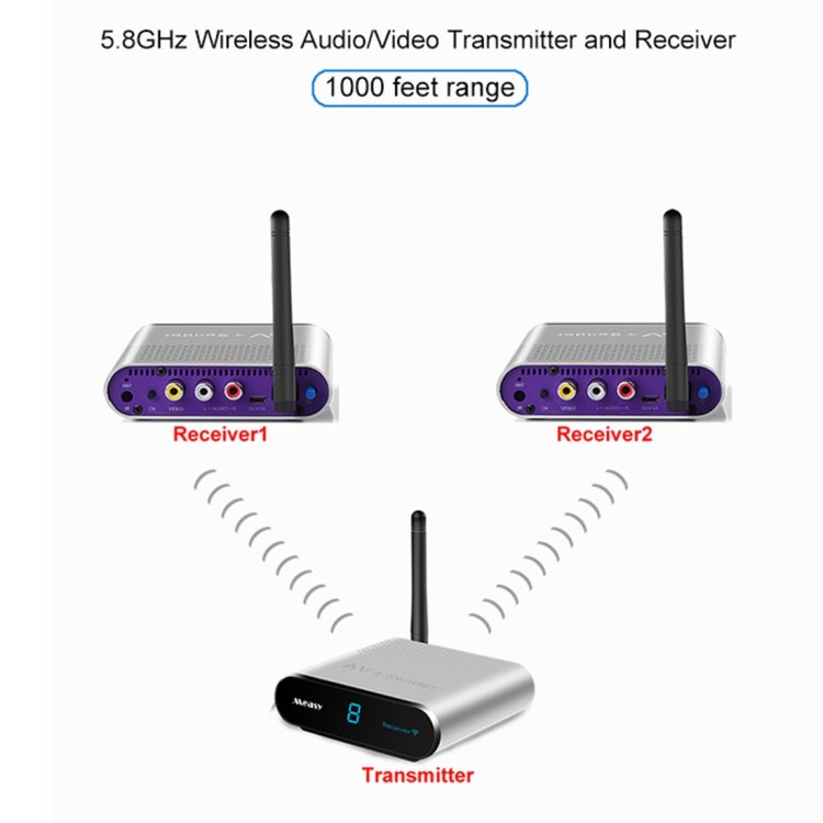 Measy AV530-2 5.8GHz Wireless Audio / Video Transmitter + 2 Receiver, Transmission Distance: 300m, UK Plug Eurekaonline